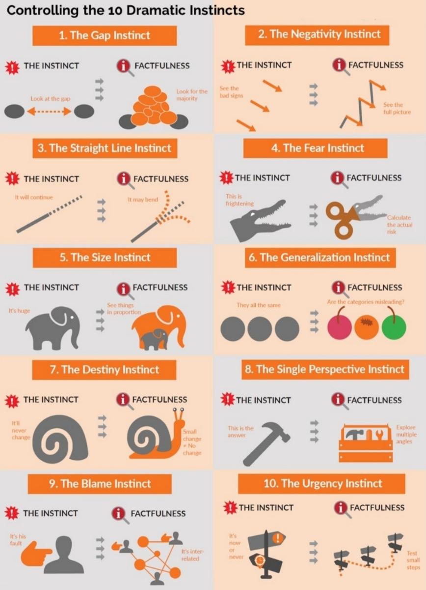 FACTFULNESS RULES OF THUMB TO OVERCOME DRAMATIC INTERPRETATIONS