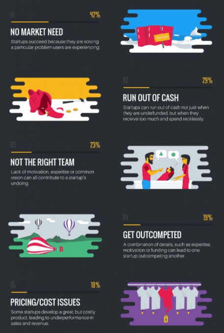 Why Do startups fail ??