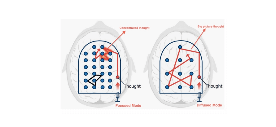 “Focused” and “Diffused” Modes