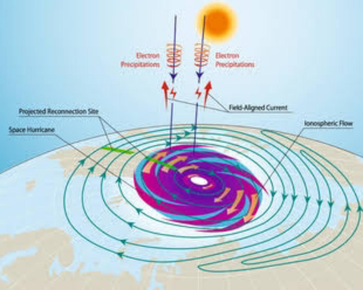 Facts about Space Hurricane🌀