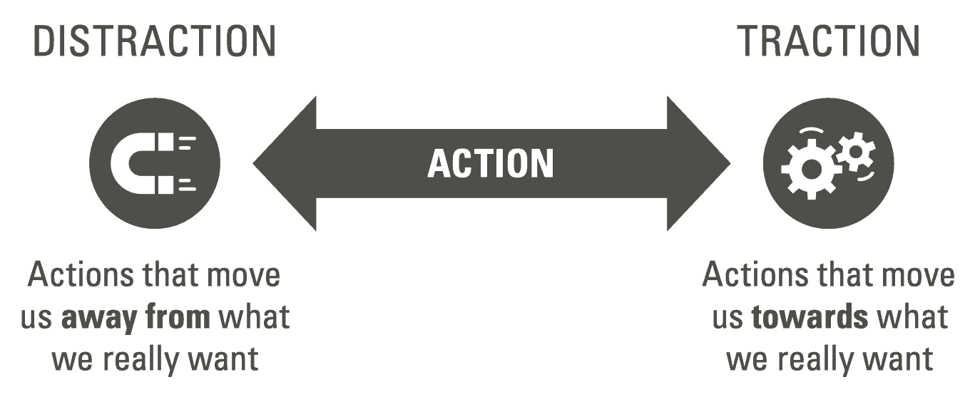 The Opposite of Distraction