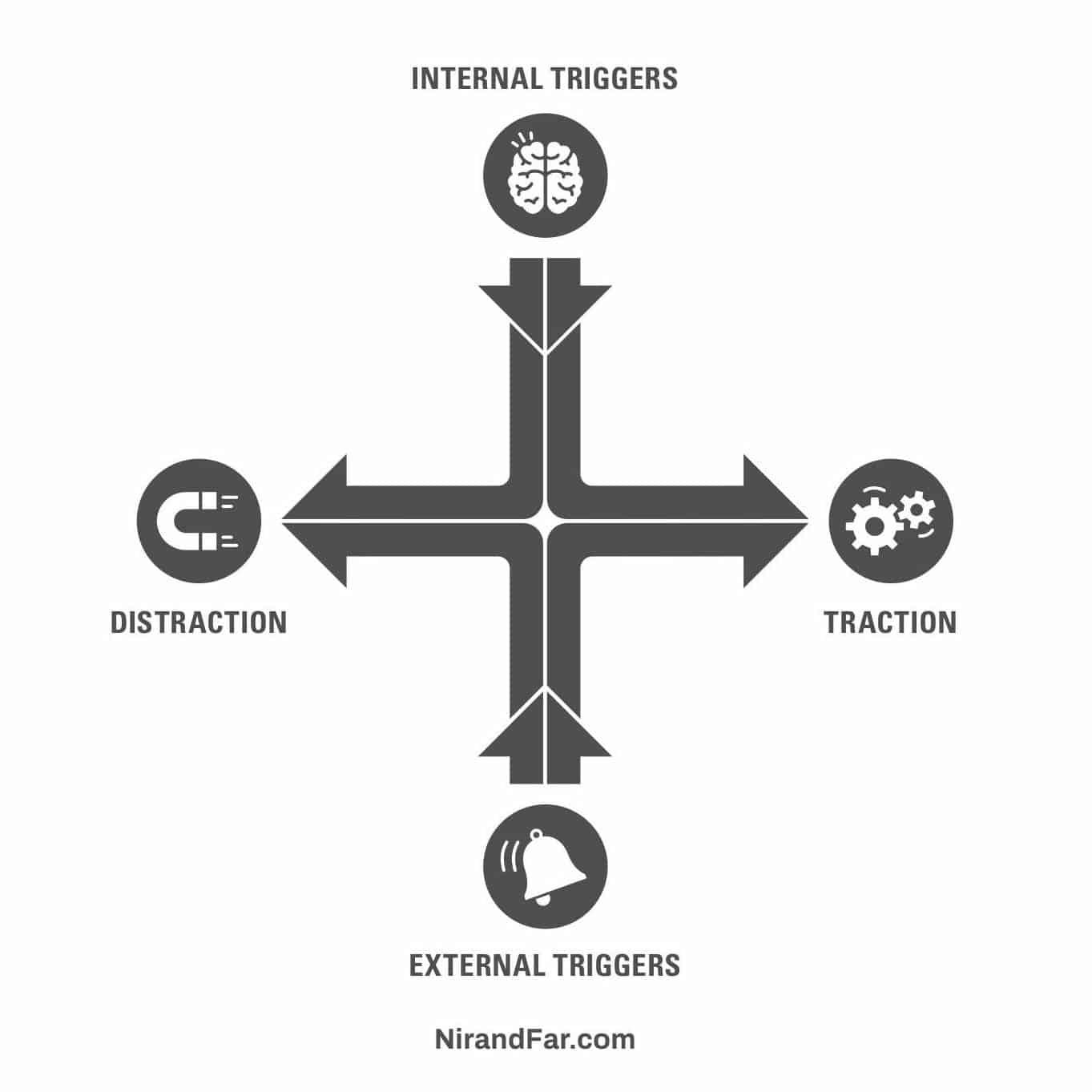 Causes of Distraction 