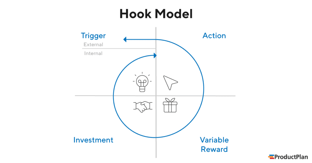 The Hook Model