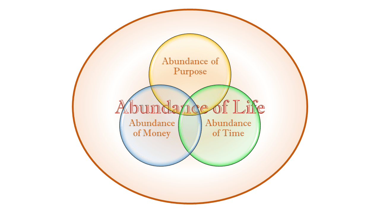 The Abundance Trinity