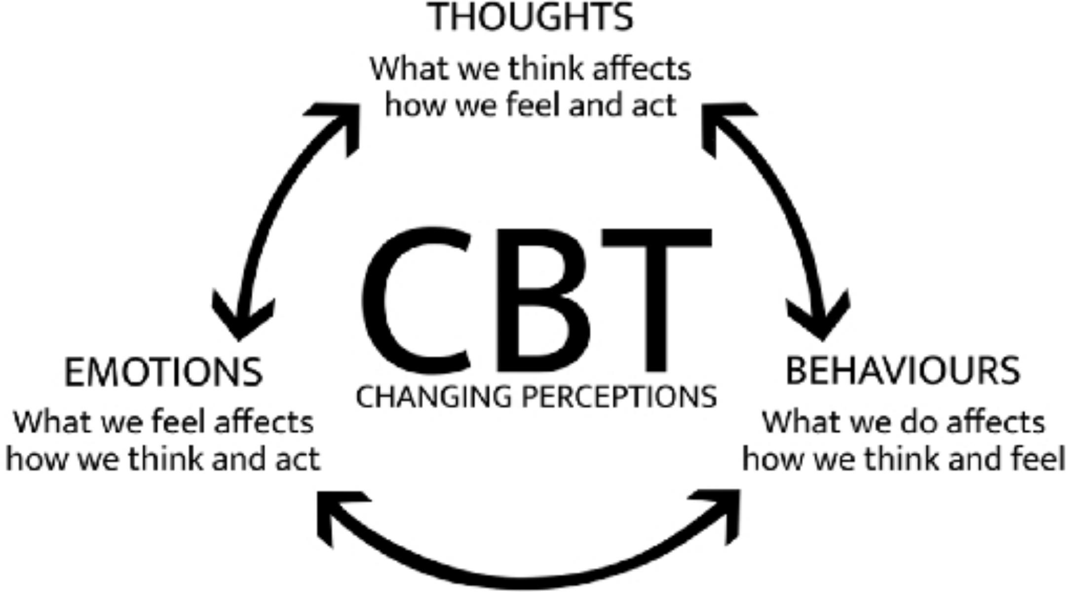 Cognitive Behavioral Therapy (CBT)