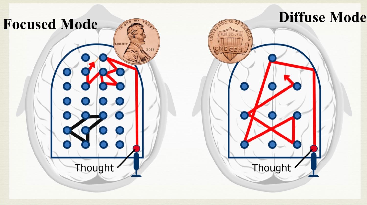 Focused & Diffuse Modes - two modes of thinking