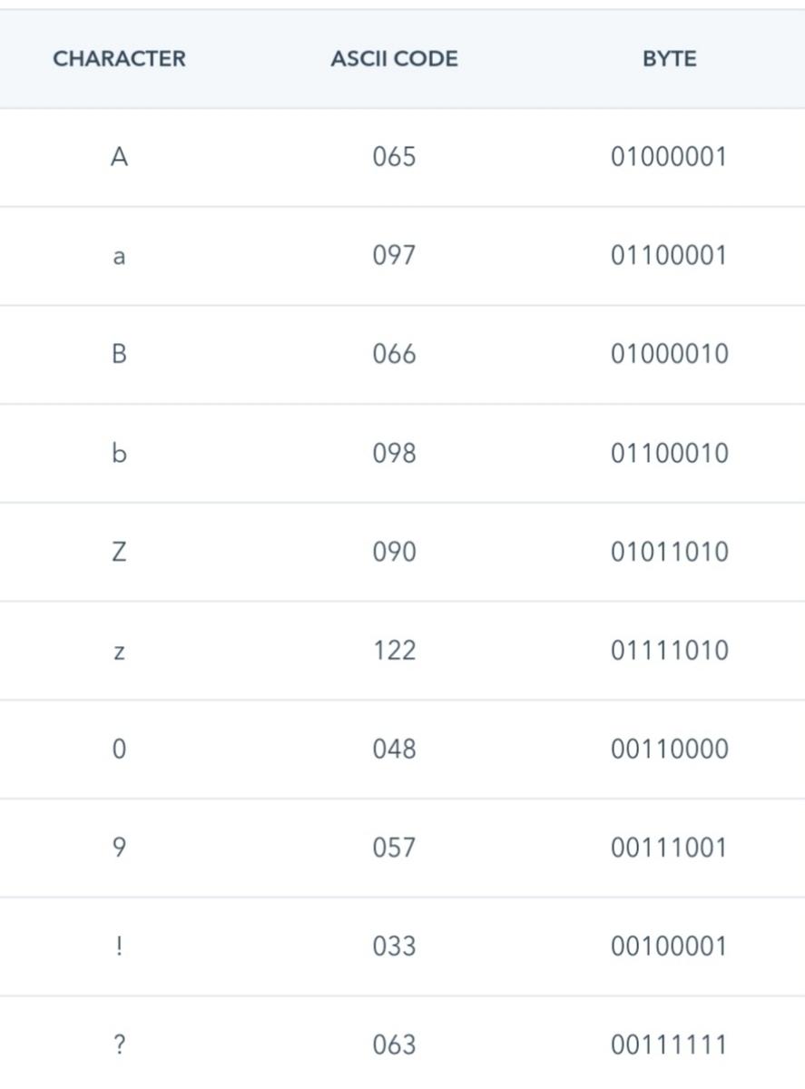 ASCII: Converting Symbols to Binary