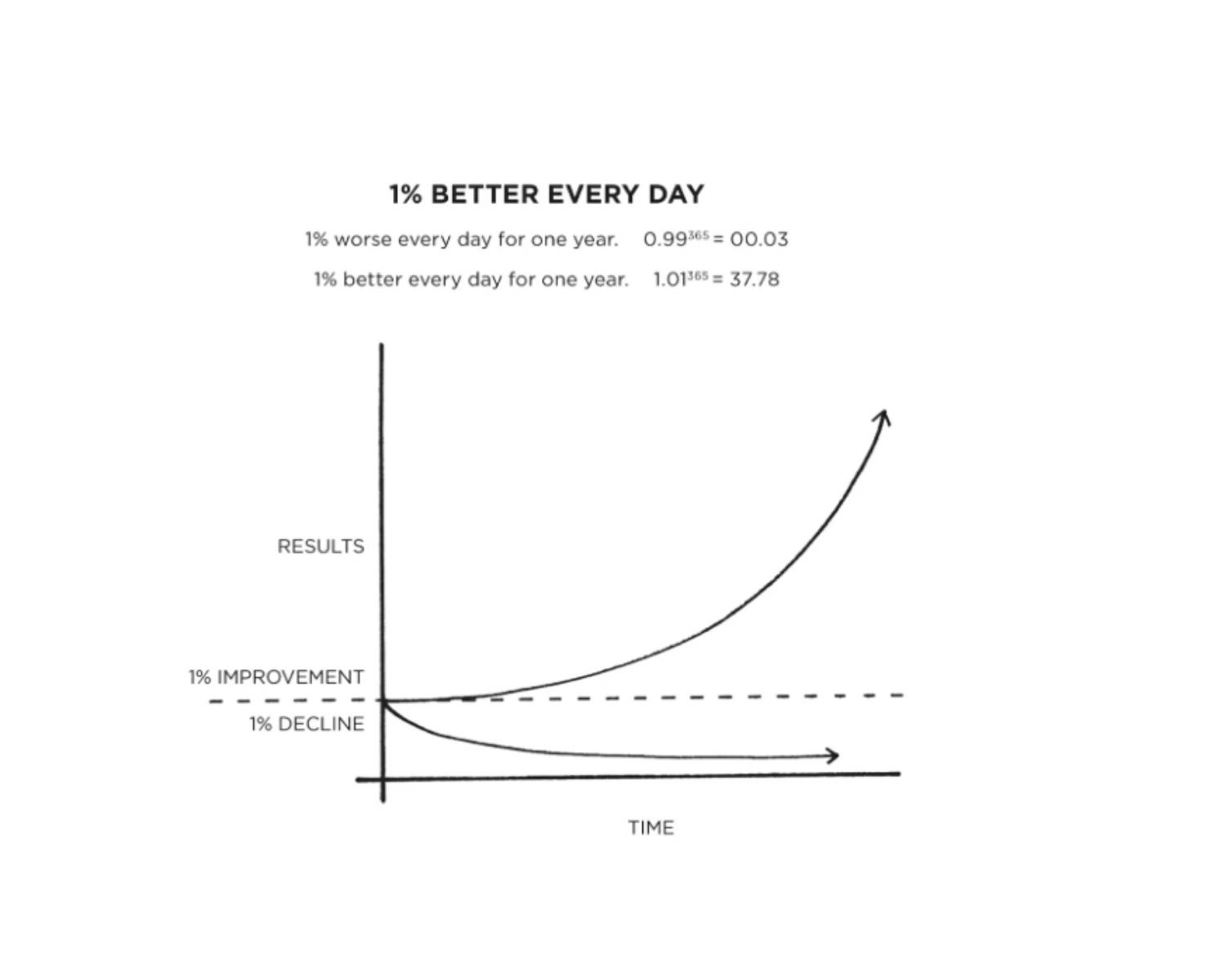 1% Improvement Everyday