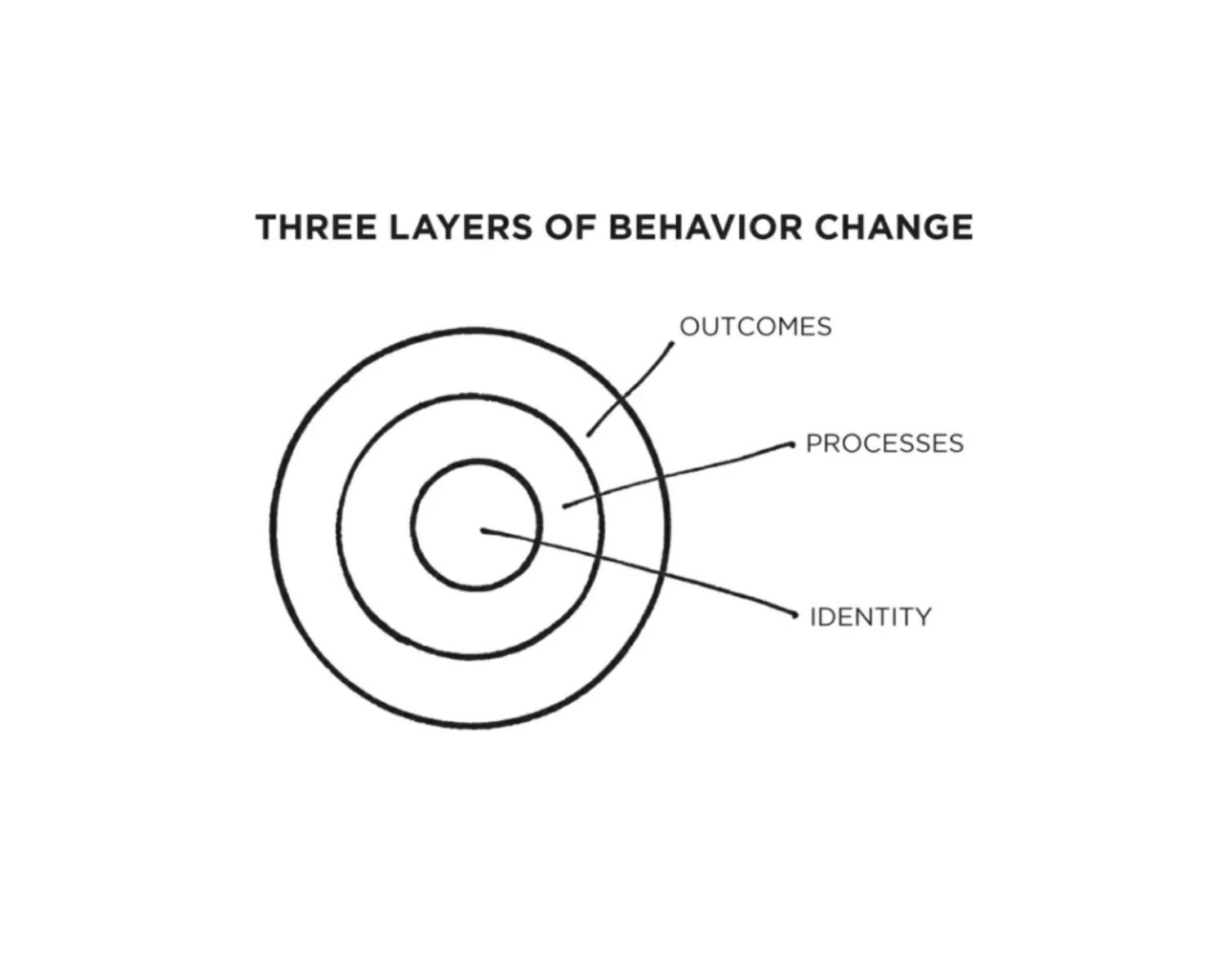 How Your Habits Shape Your Identity