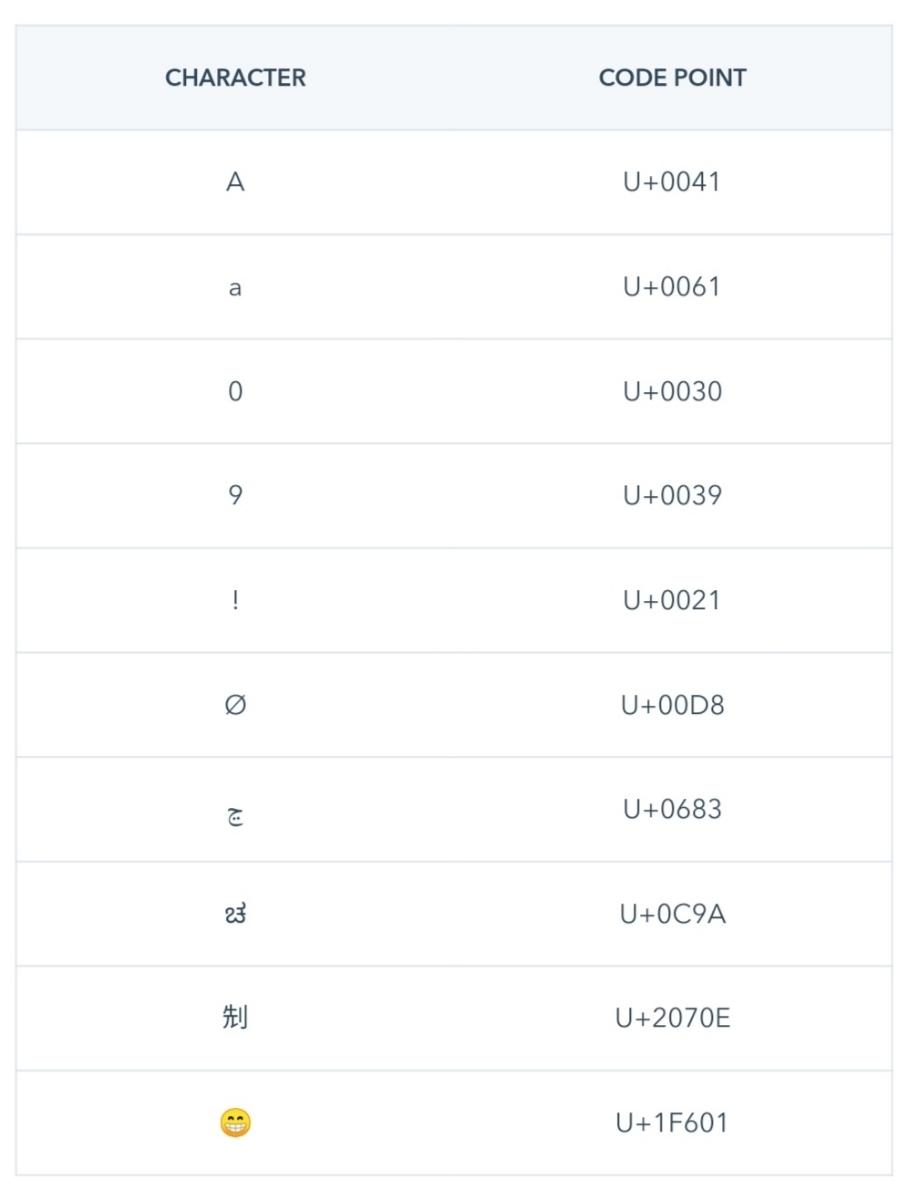 Unicode: A Way to Store Every Symbol, Ever