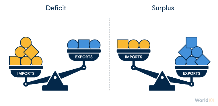 Trade Deficits