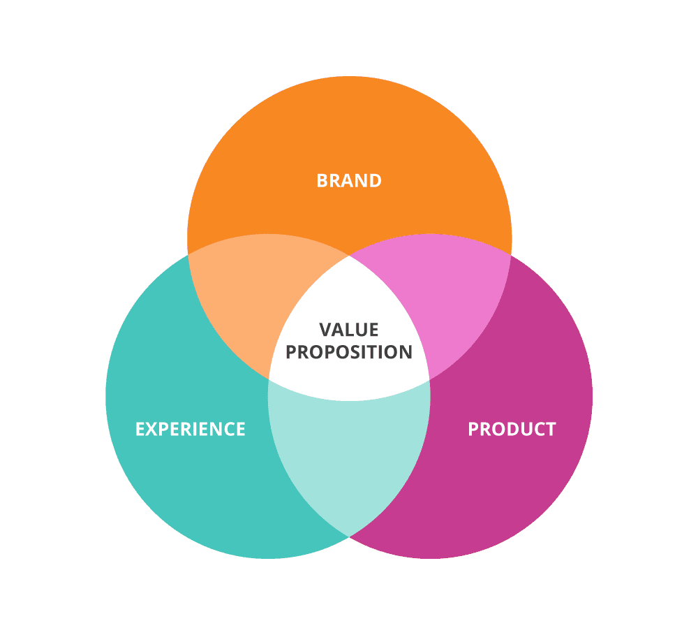 Brand Value