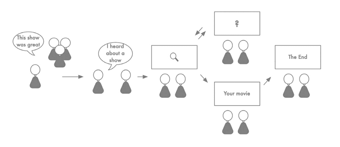 Visualize what you know: Experience Map