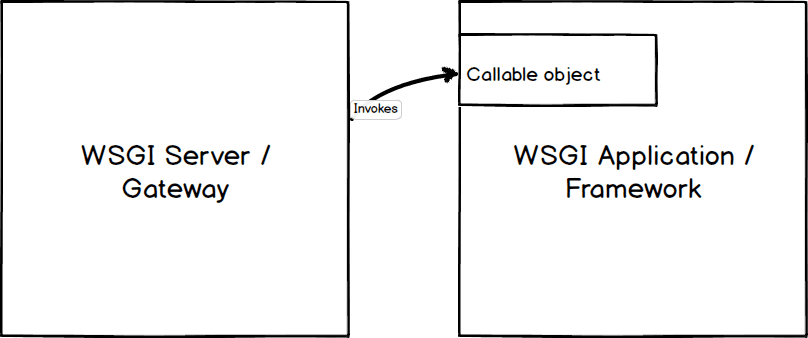 Why is WSGI necessary?