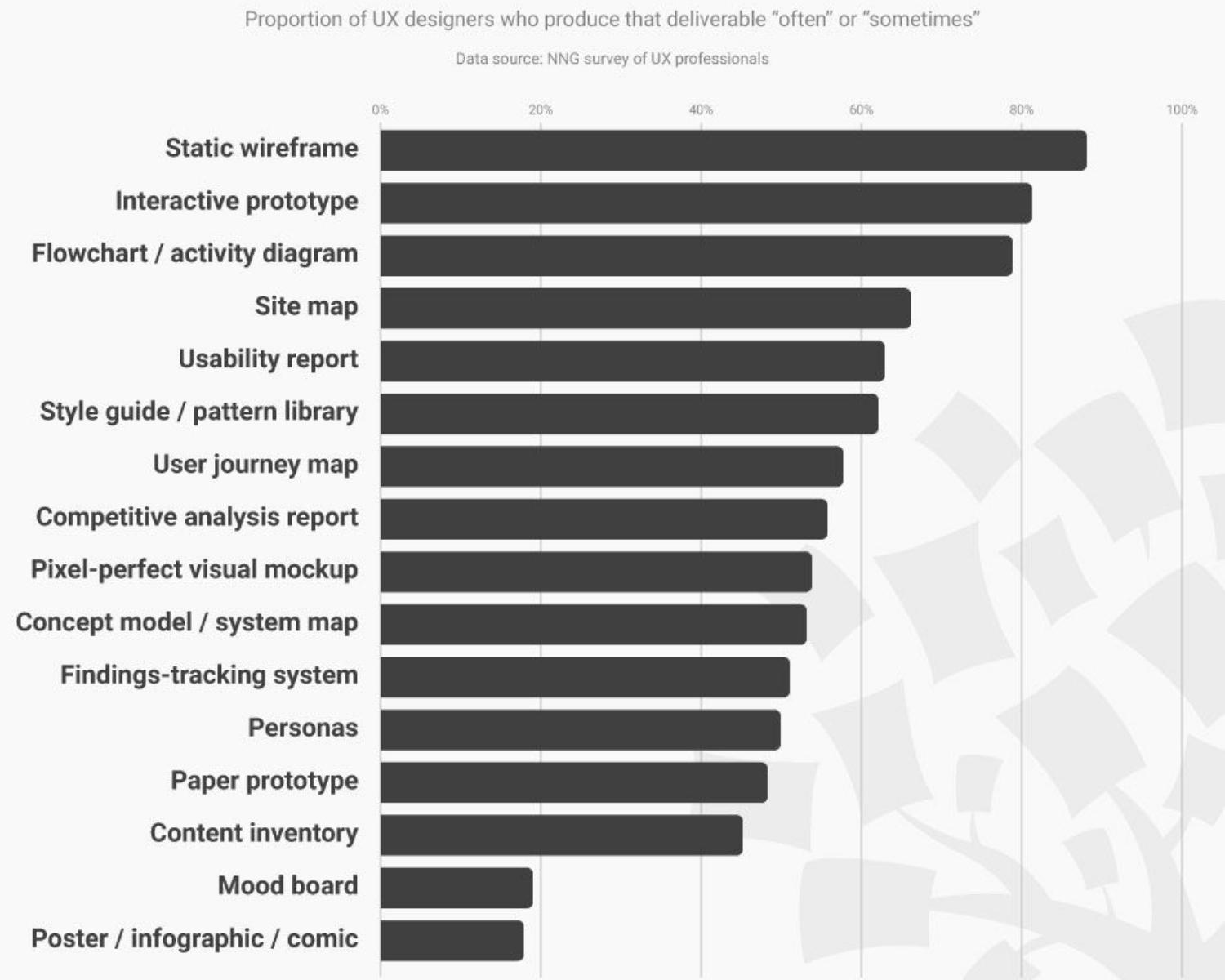 The Most Common UX Deliverables