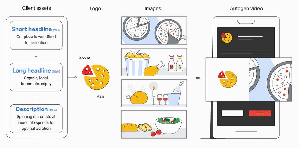 Necessities to Create a Responsive Ad using Google Ads