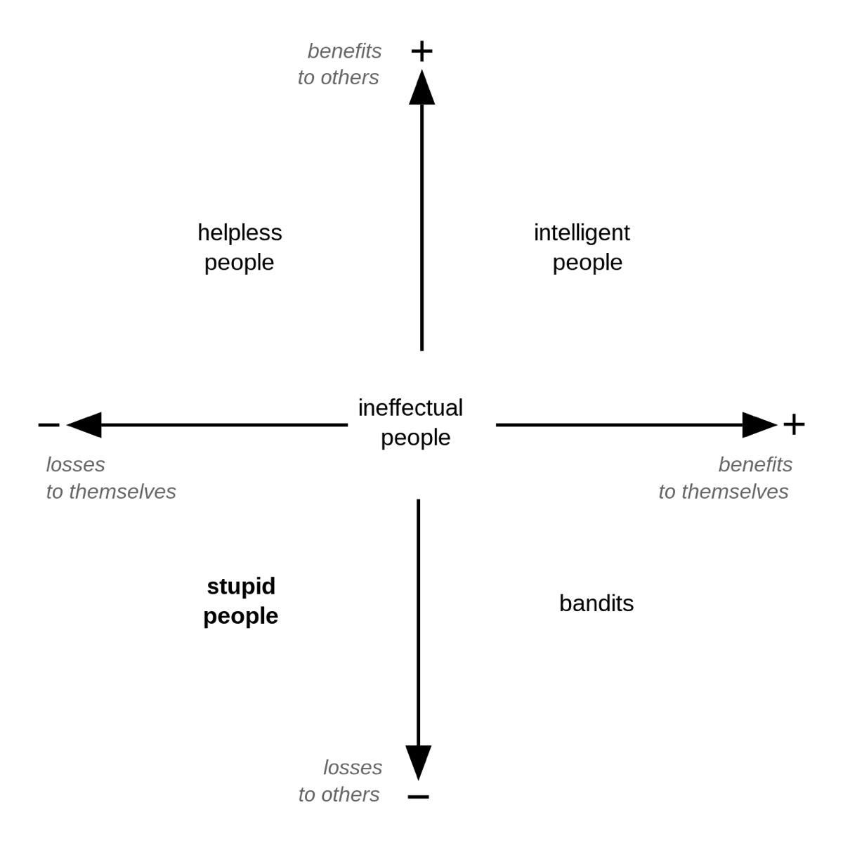The 4 Phenotypes Graph