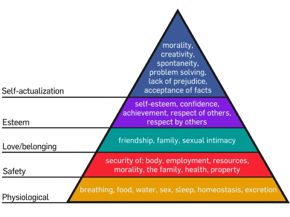 Maslow’s “Hierarchy” Or “Pyramid Of Needs”