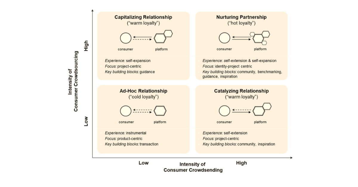 The 4 Different States of Consumer-Platform Relationships