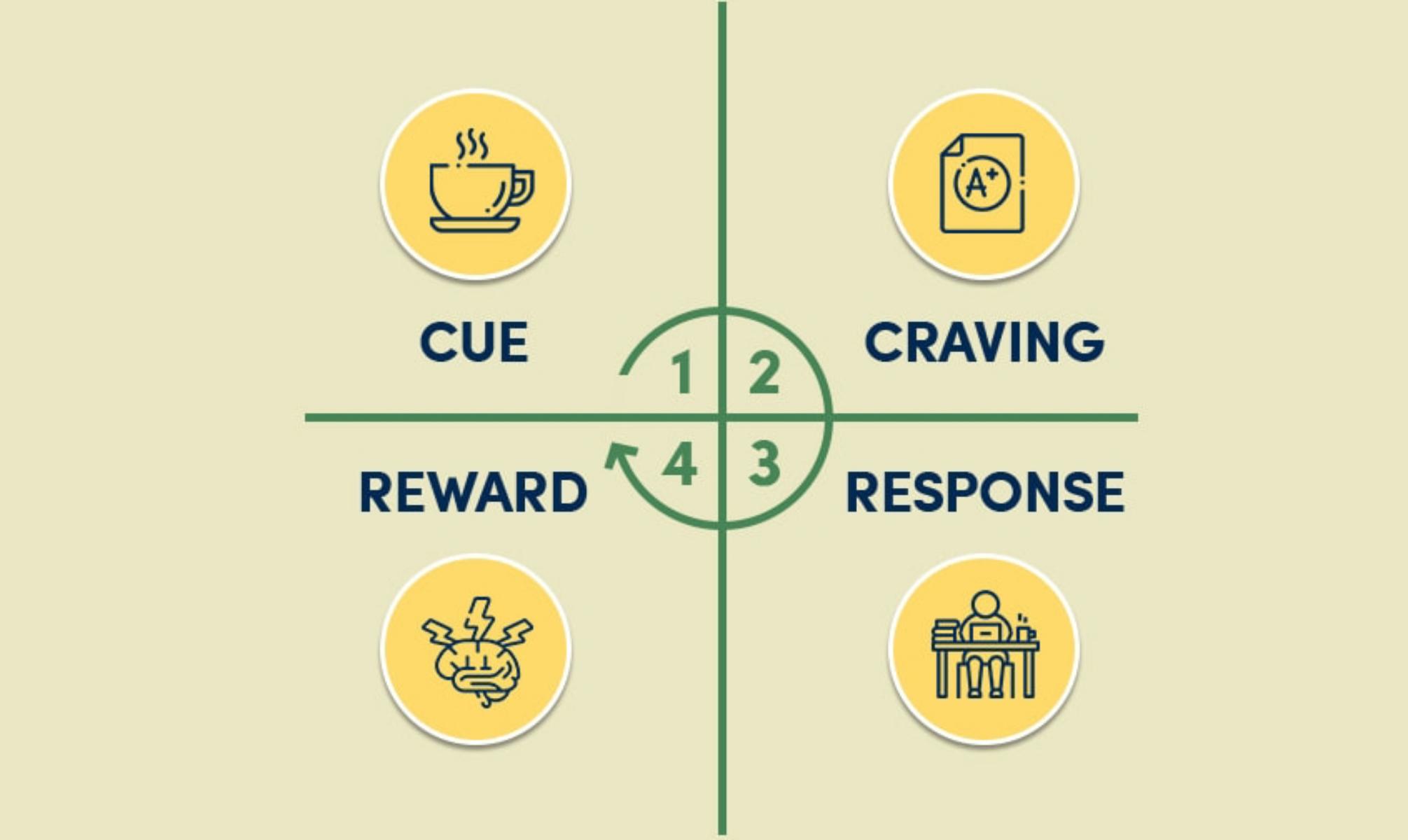 The 4 Steps of Habit Change