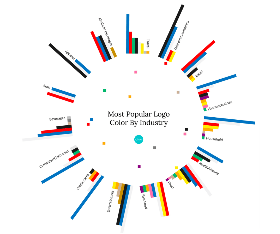 Logo color trends across various industries