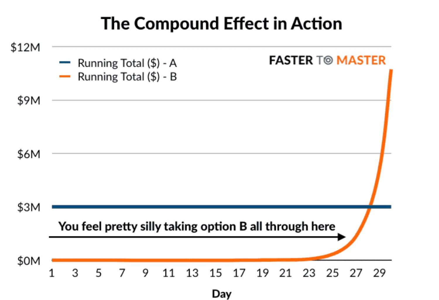 The Power Of Compounding 
