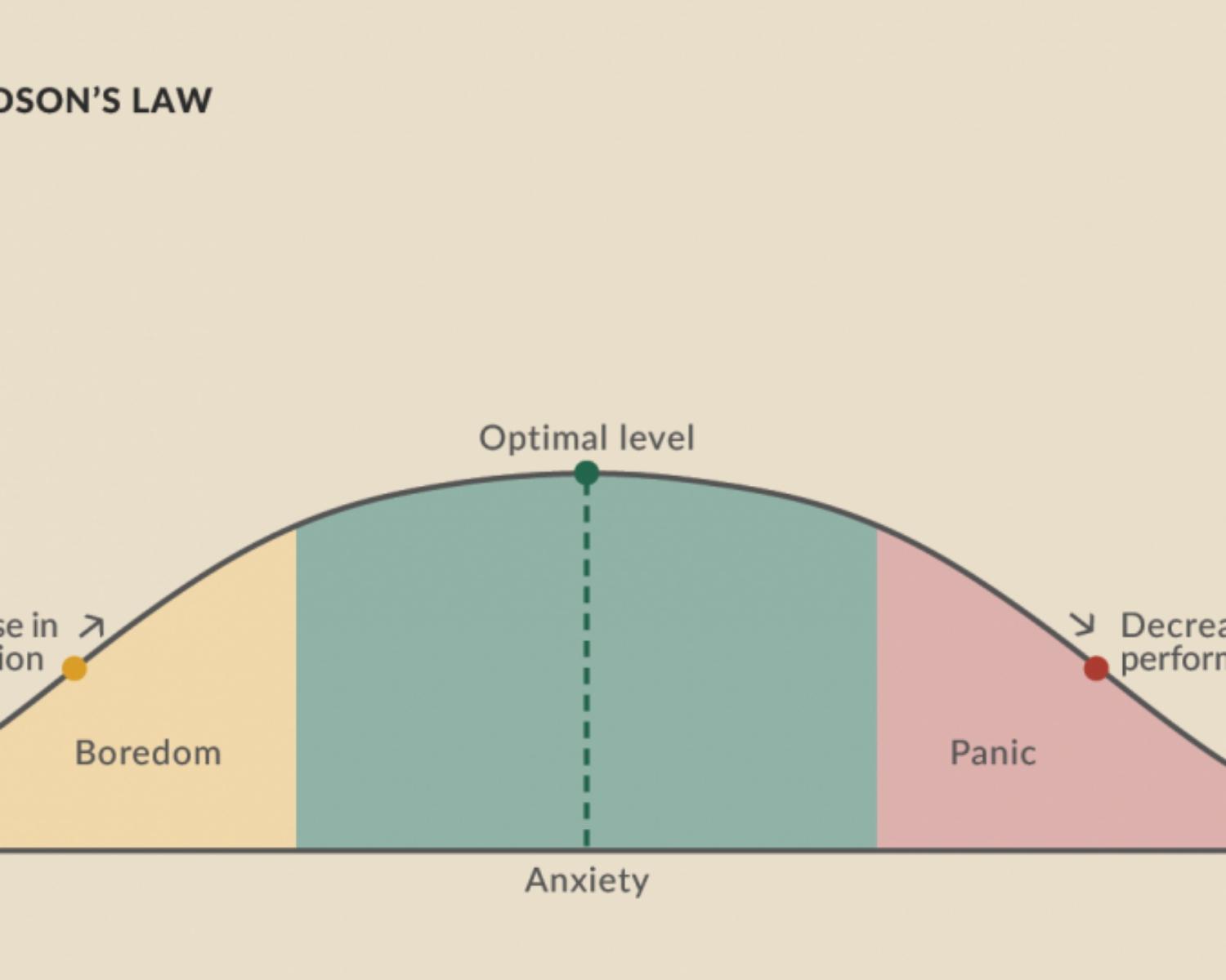 In Psychology, What Is the Comfort Zone?