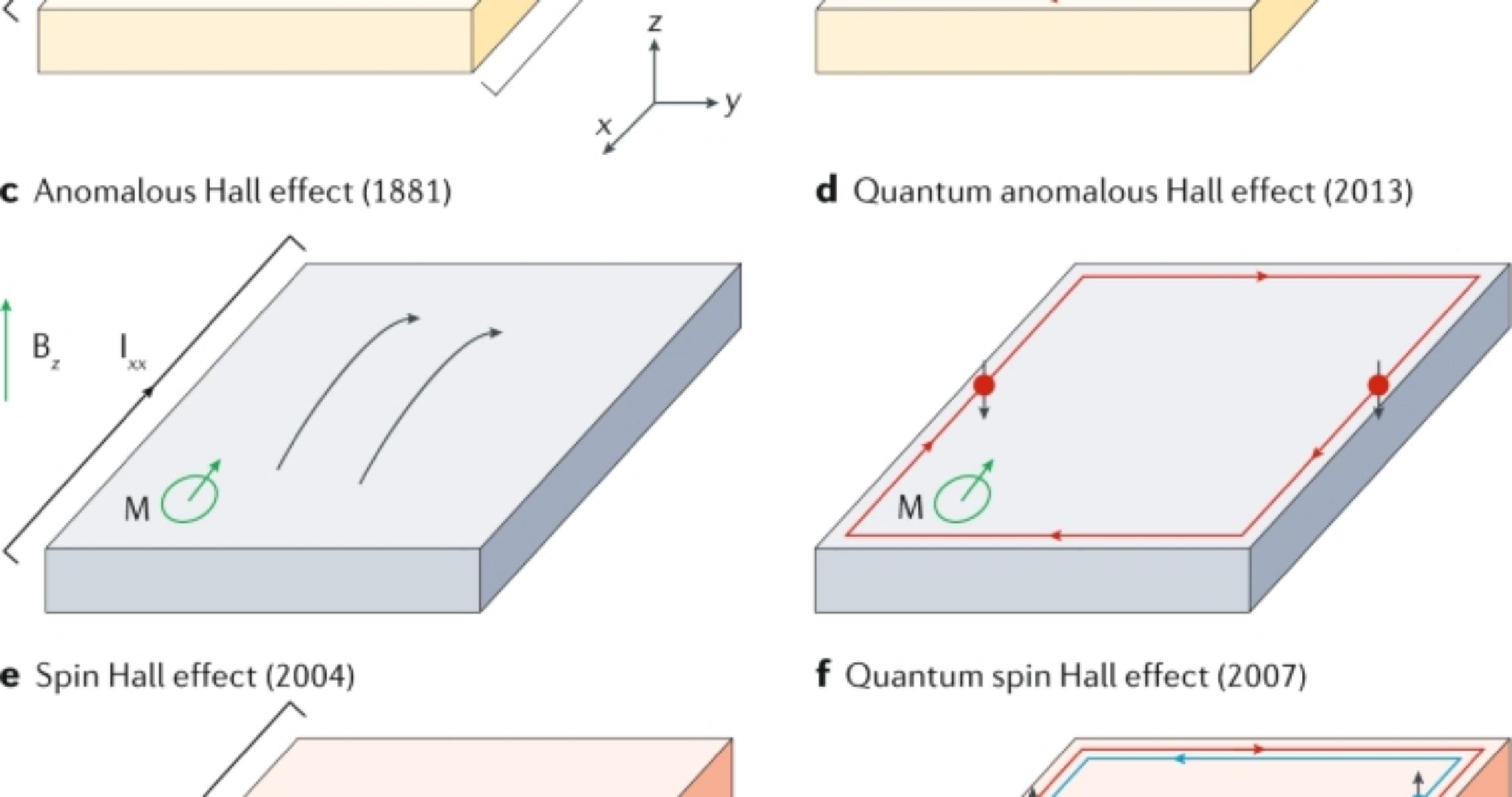 2. QUANTUM HALL EFFECT