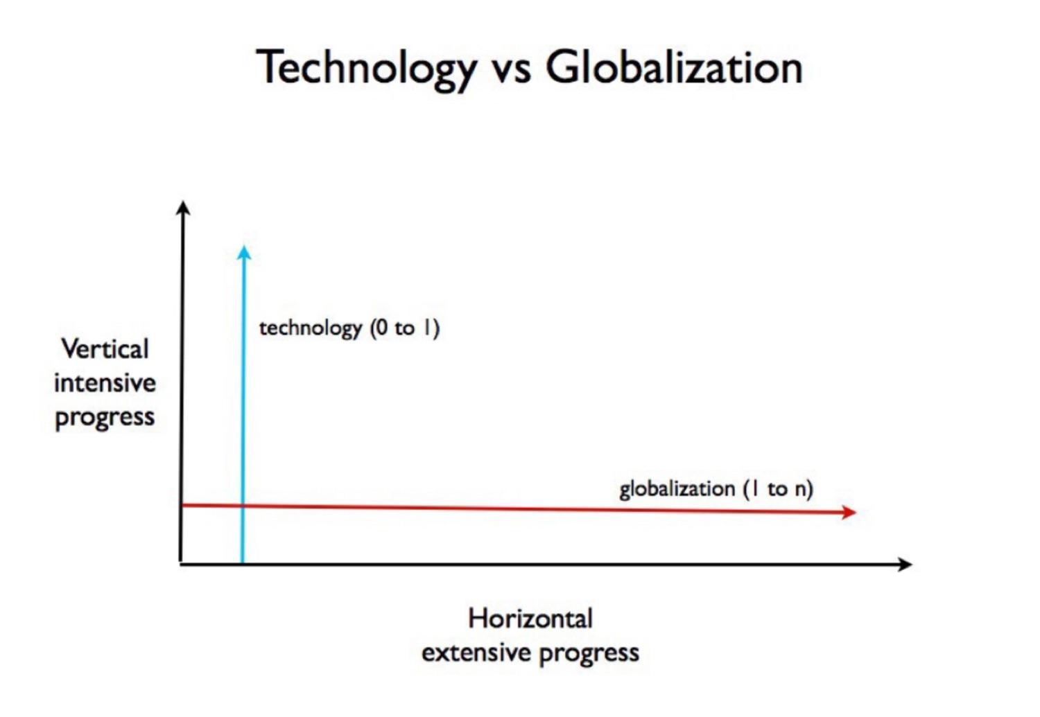 Horizontal Vs Vertical Progress