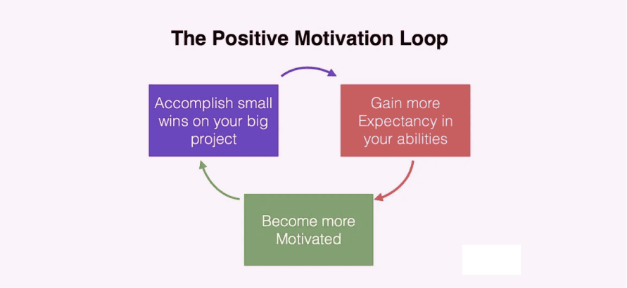 Getting Motivated to Start a Project