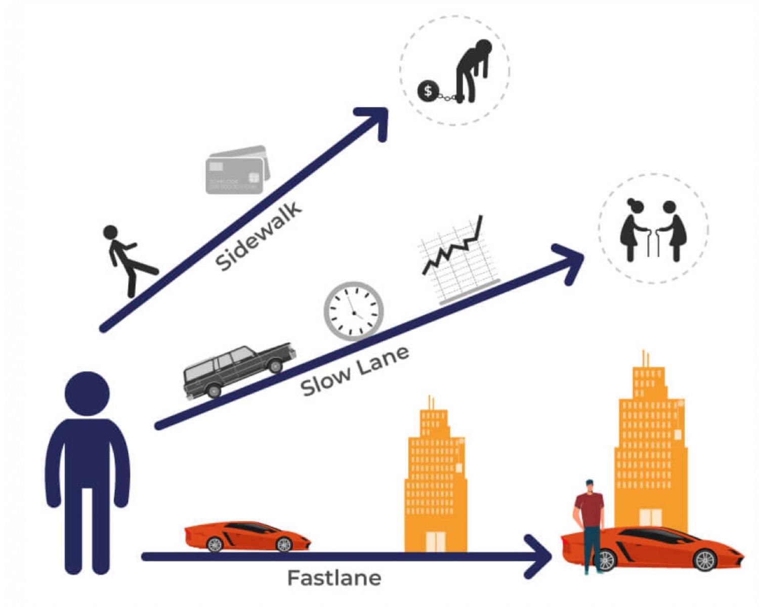 Sidewalk Vs Slowlane Vs Fast lane