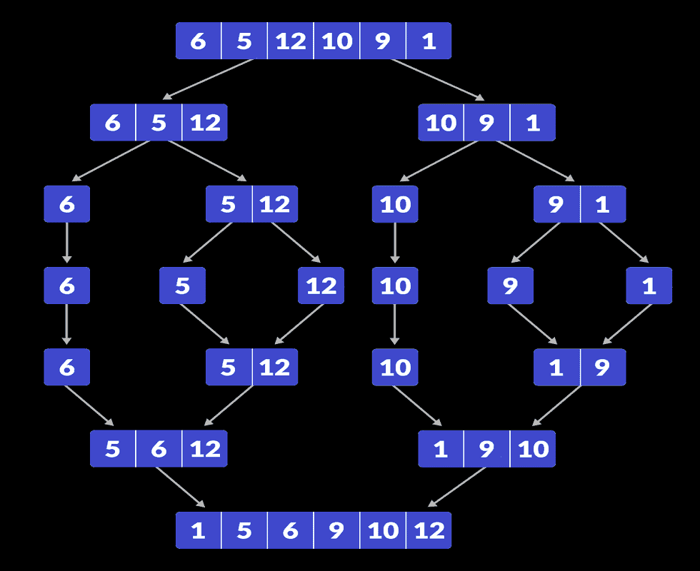 3. Merge Sort