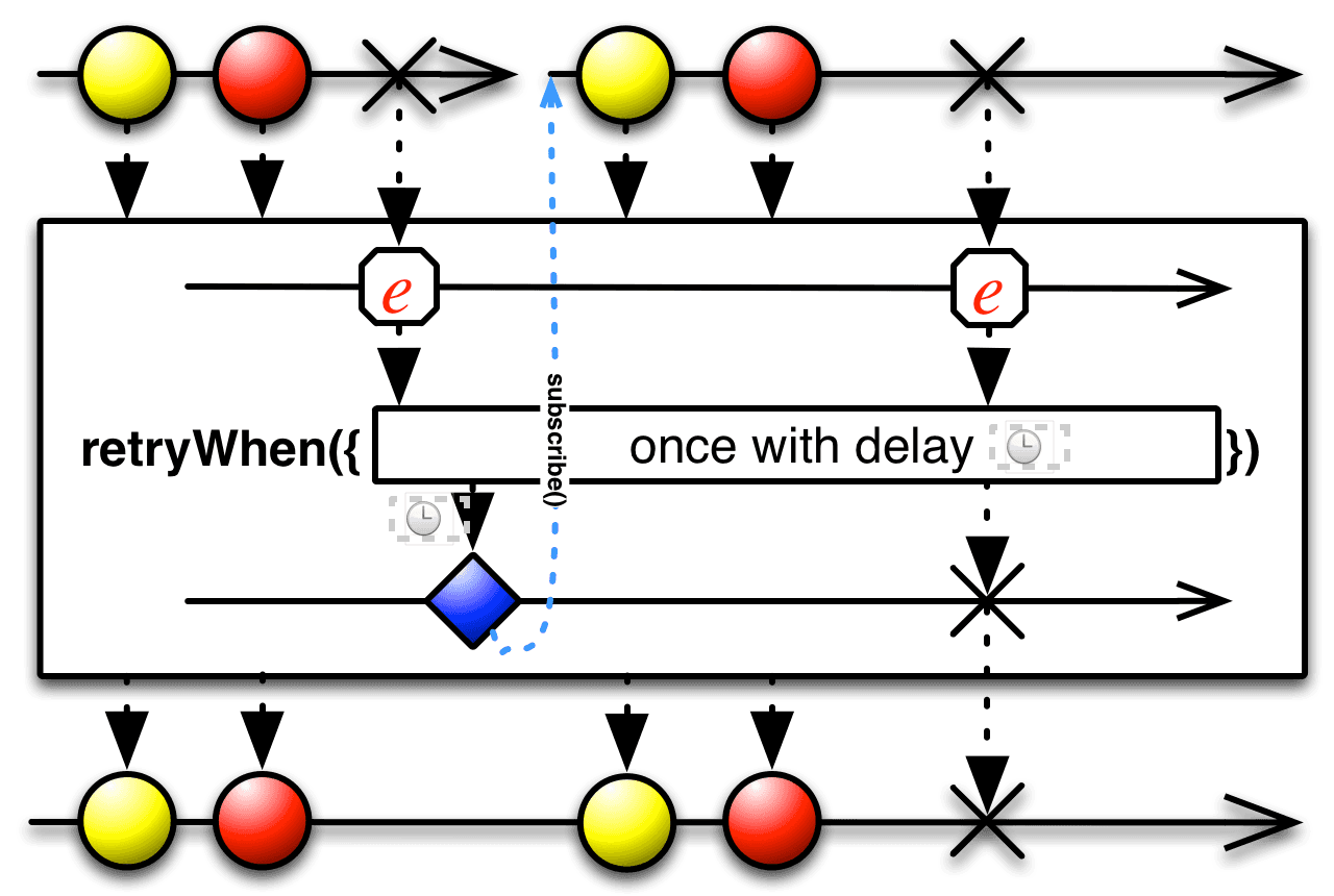 Method II – Exponential Backoff