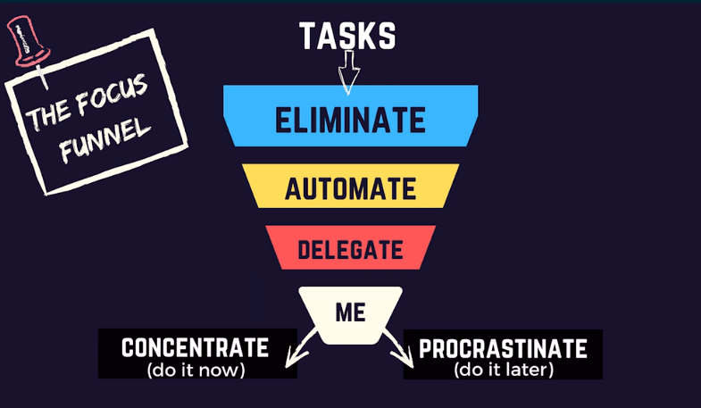 Multiply and divide your time