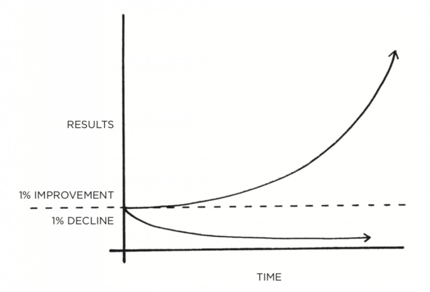 1% better every day