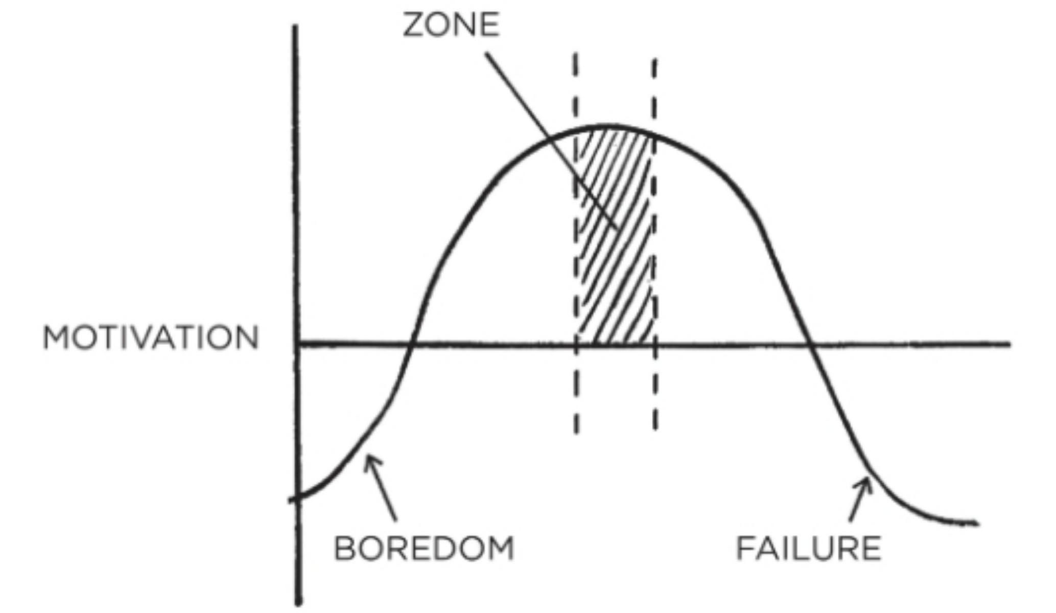 Goldlock's Rule