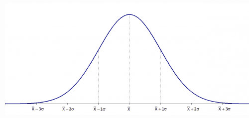3. Normality of Error Terms