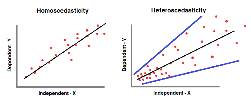 5. Homoscedasticity
