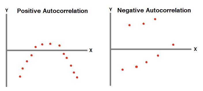Autocorrelation Detection
