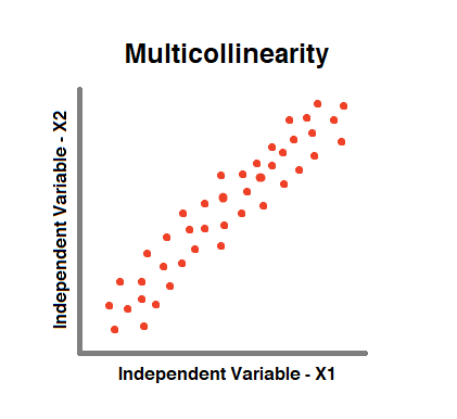 7. No Multicollinearity