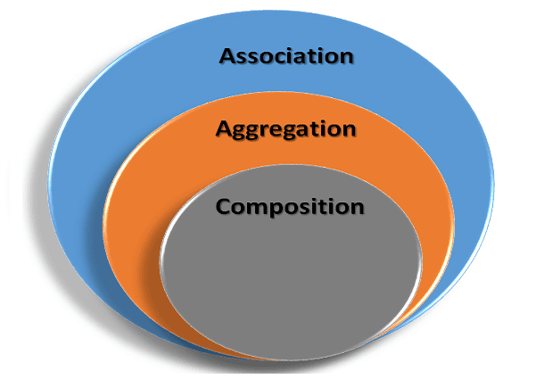 10. Use Association Programming