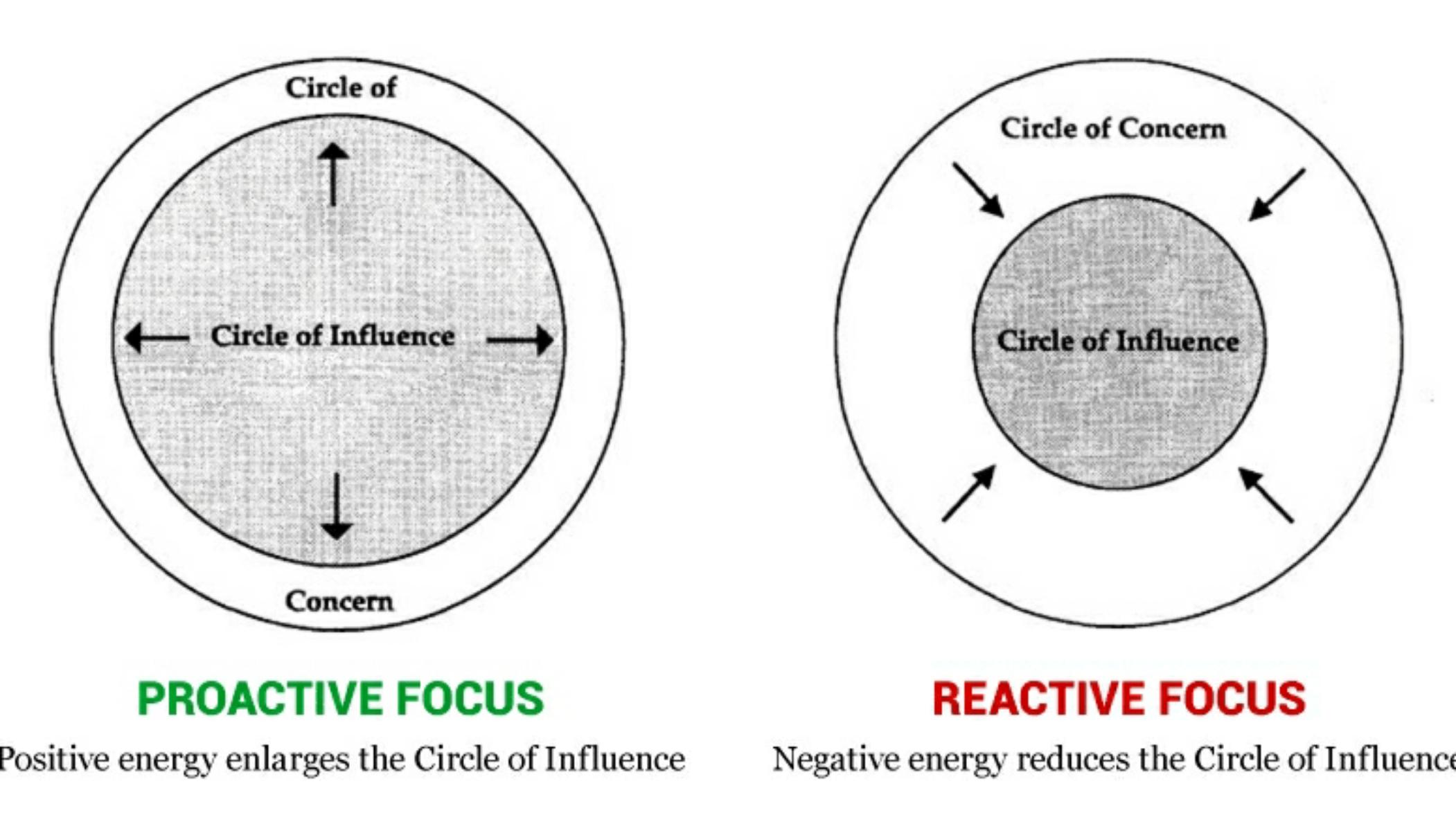 Circle Of Influence/Concern