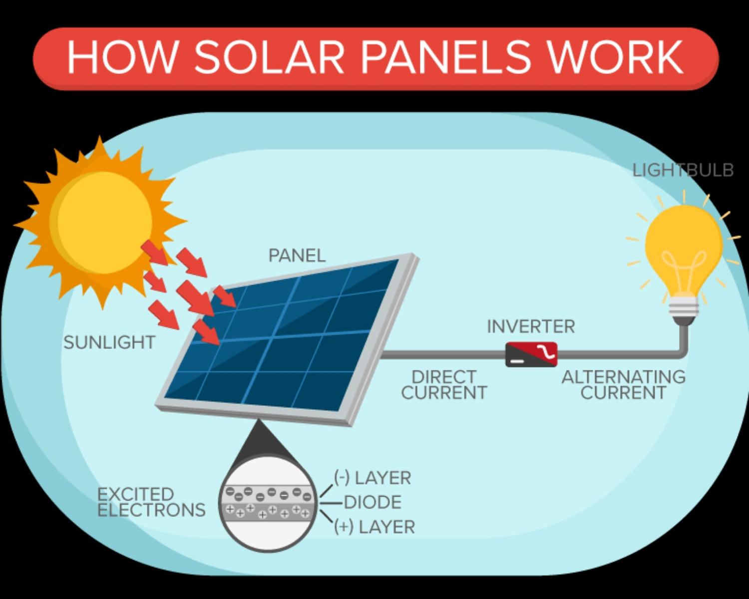How Does Solar Work?