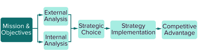 Two Strategic Choices