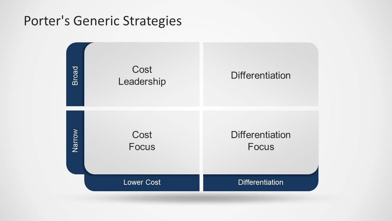 Generic Competitive Strategies