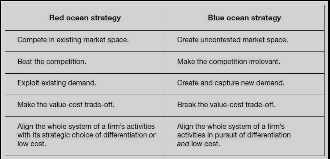 Red Vs Blue Oceans