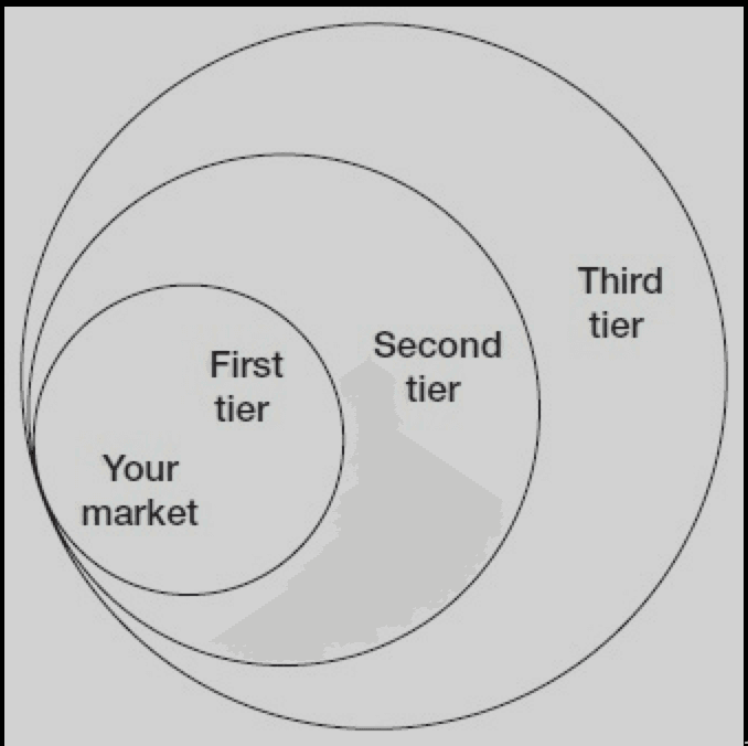 The three tiers of Non-customers
