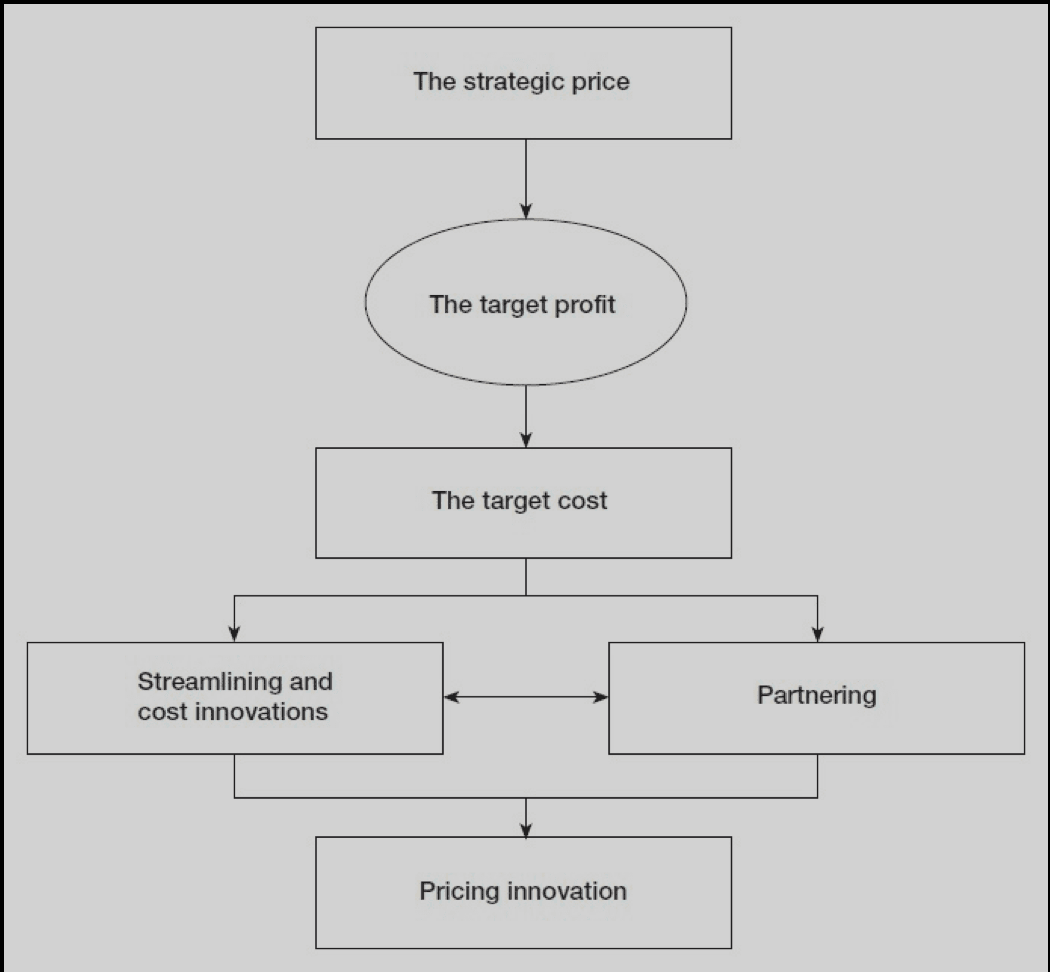 Right Strategic Price
