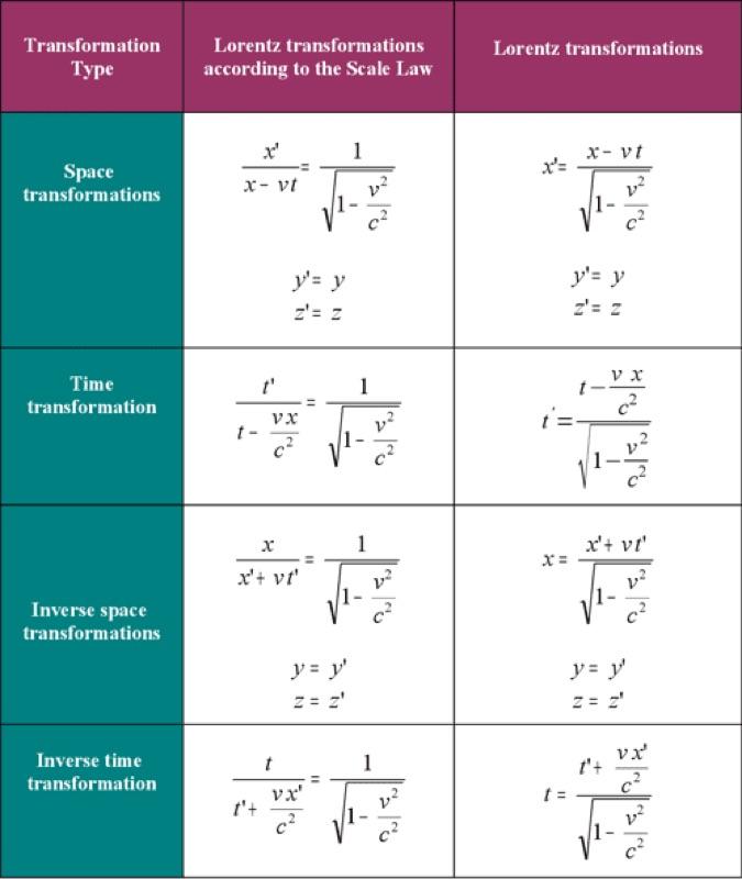 The Lorentz transformation