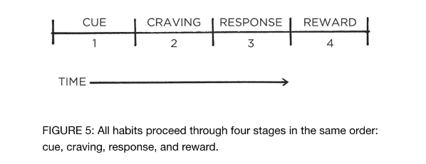 Build better habits in four simple steps